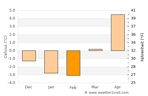Tønsberg average temperature in February