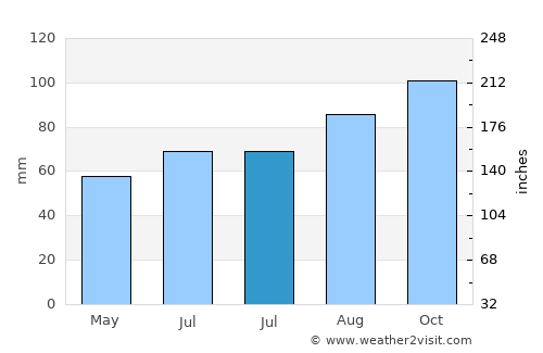 Tønsberg average rain in July