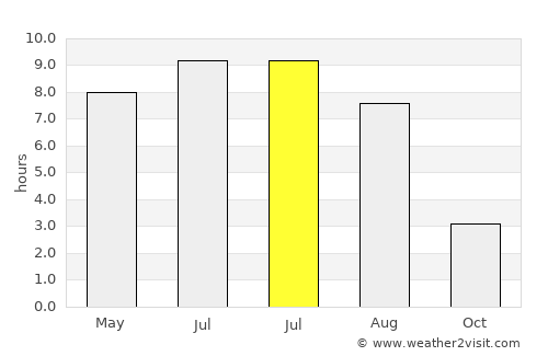 Tønsberg average rain in July