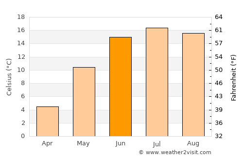 Tønsberg average temperature in June