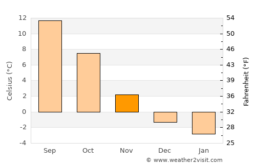 Tønsberg average temperature in November