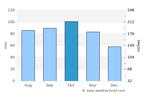Tønsberg average rain in October