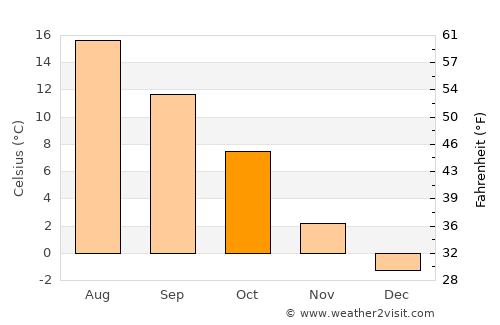 Tønsberg average temperature in October