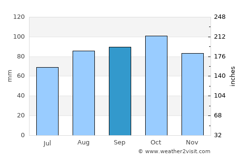 Tønsberg average rain in September