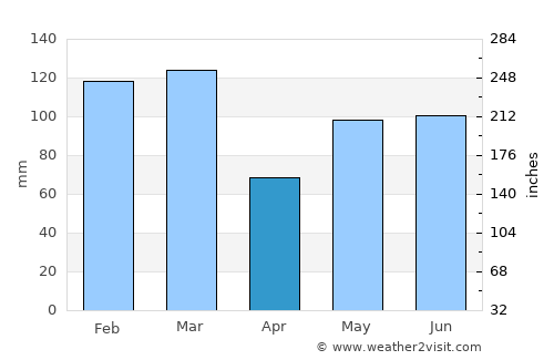 Tonstad average rain in April