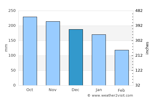 Tonstad average rain in December