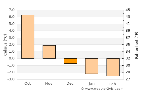 Tonstad average temperature in December