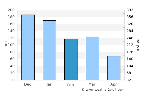 Tonstad average rain in February