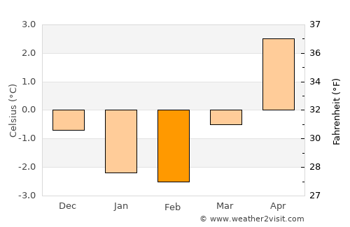 Tonstad average temperature in February
