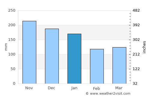 Tonstad average rain in January