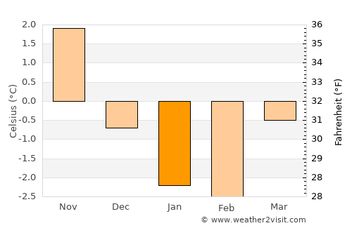 Tonstad average temperature in January