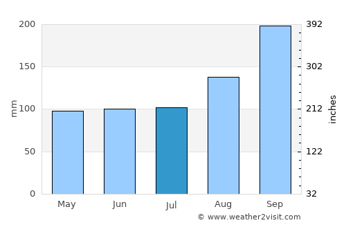 Tonstad average rain in July