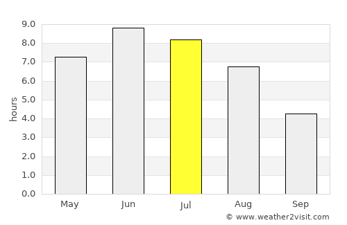 Tonstad average rain in July