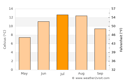 Tonstad average temperature in July
