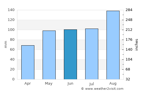 Tonstad average rain in June