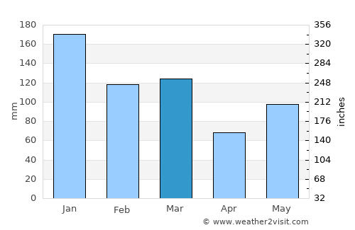 Tonstad average rain in March