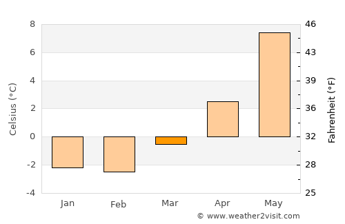 Tonstad average temperature in March