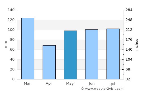 Tonstad average rain in May