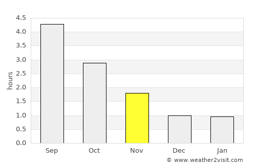Tonstad average rain in November