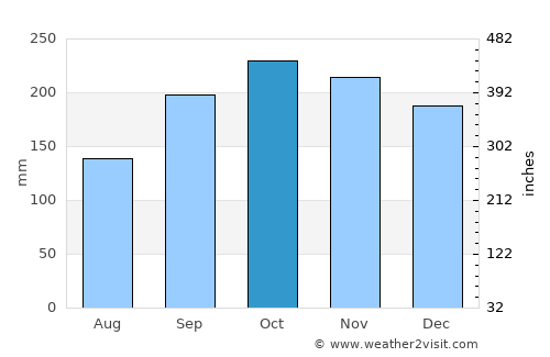 Tonstad average rain in October