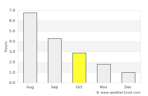 Tonstad average rain in October