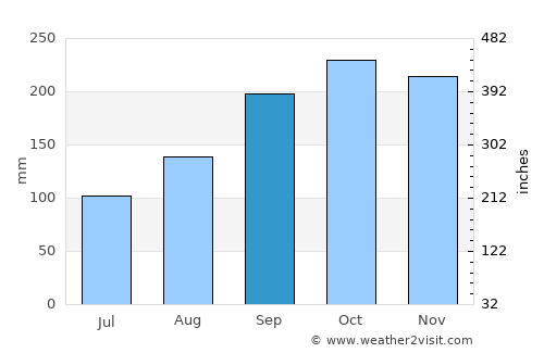 Tonstad average rain in September