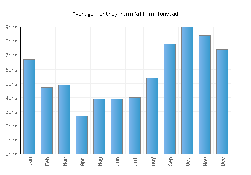 Tonstad monthly rainfall chart (inches)