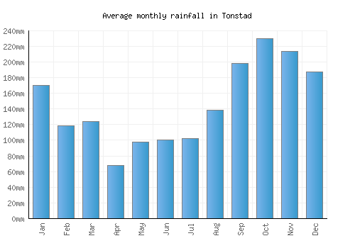 Tonstad monthly rainfall chart (mm)