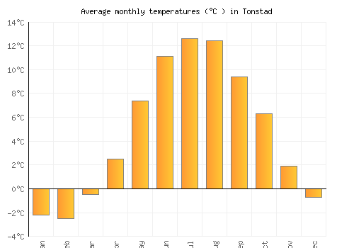 Tonstad average temperature chart (Celsius)