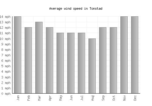 Tonstad average winspeed by month (mph)