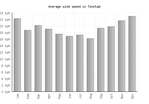 Tonstad average winspeed by month (km/h)