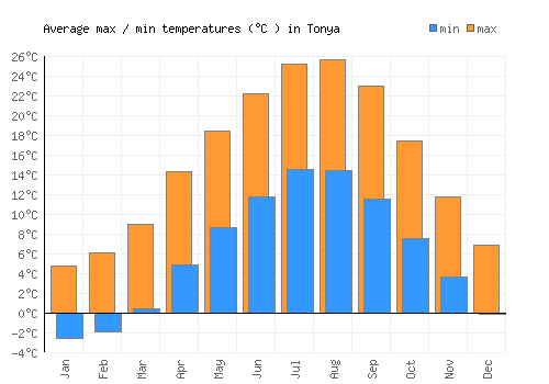 Tonya average minimum / maximum temperatures (Celsius)