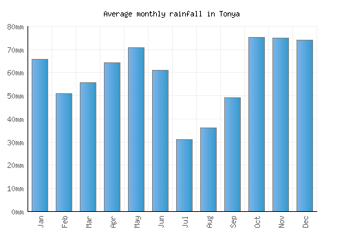 Tonya monthly rainfall chart (mm)