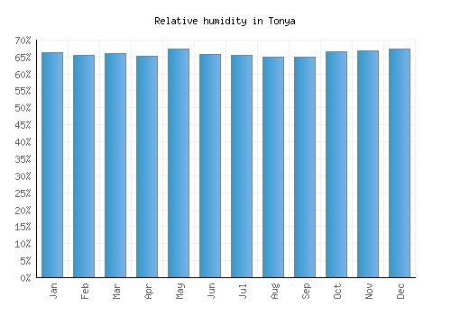 Tonya relative humidity averages
