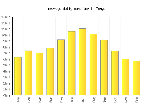 Tonya average daily sunshine chart