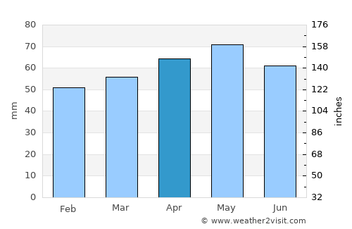 Tonya average rain in April