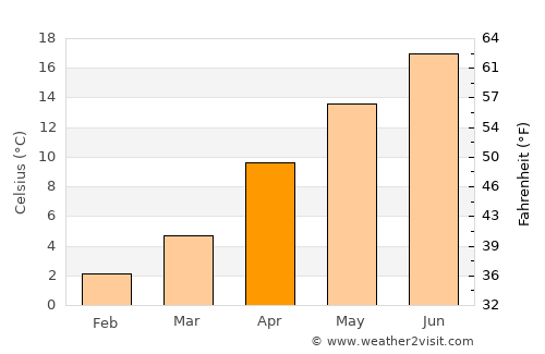 Tonya average temperature in April