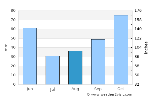 Tonya average rain in August