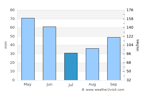 Tonya average rain in July