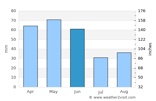 Tonya average rain in June