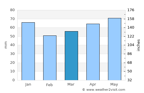 Tonya average rain in March
