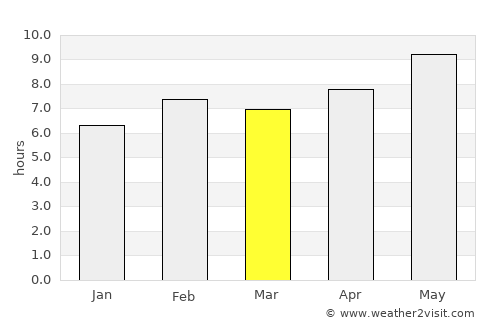 Tonya average rain in March