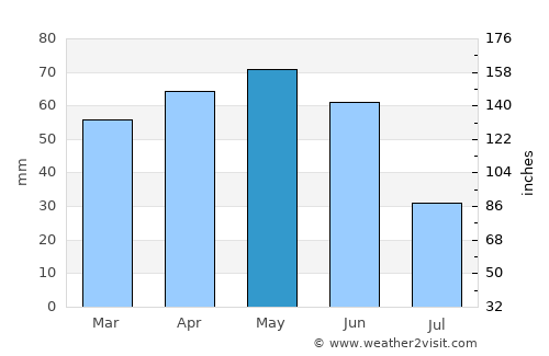 Tonya average rain in May