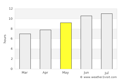 Tonya average rain in May
