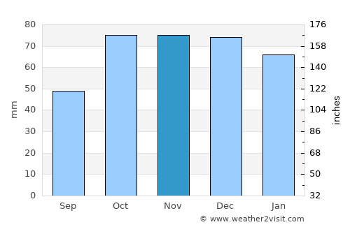 Tonya average rain in November