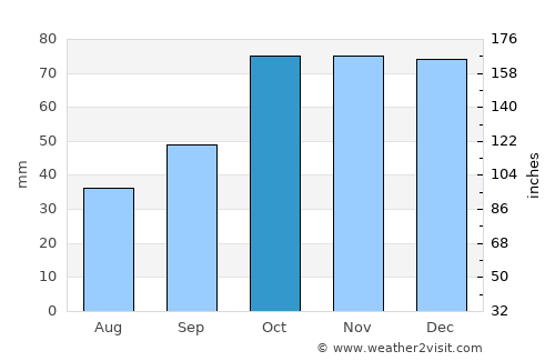 Tonya average rain in October