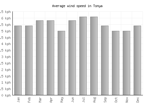 Tonya average winspeed by month (km/h)