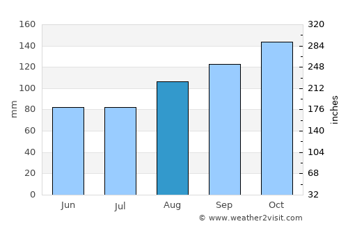 Tonyrefail average rain in August