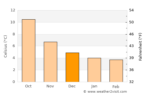 Tonyrefail average temperature in December