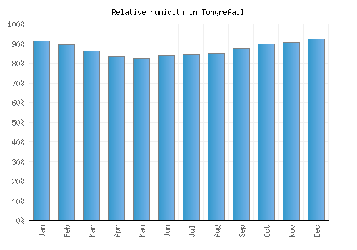 Tonyrefail relative humidity averages
